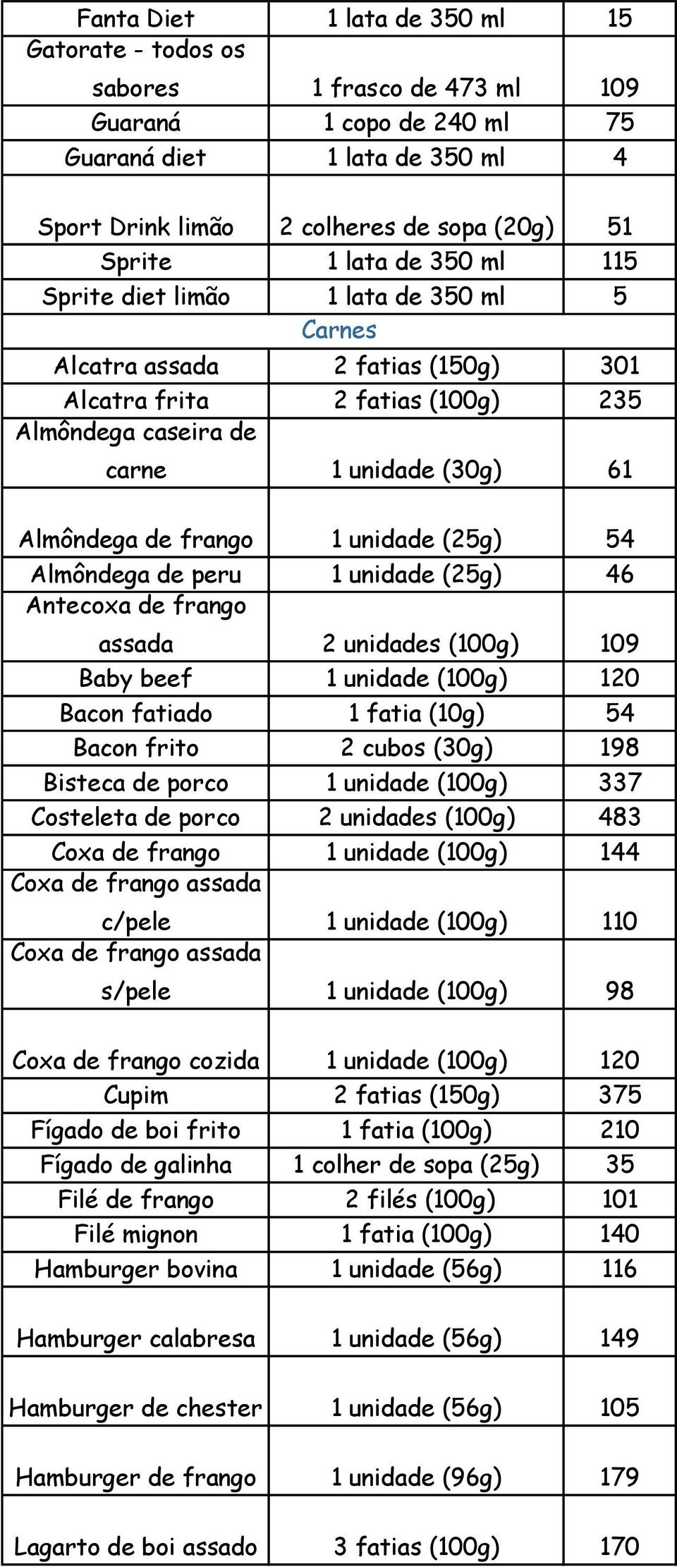 unidade (25g) 54 Almôndega de peru 1 unidade (25g) 46 Antecoxa de frango assada 2 unidades (100g) 109 Baby beef 1 unidade (100g) 120 Bacon fatiado 1 fatia (10g) 54 Bacon frito 2 cubos (30g) 198