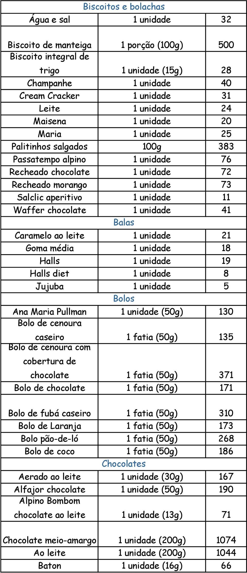 Waffer chocolate 1 unidade 41 Balas Caramelo ao leite 1 unidade 21 Goma média 1 unidade 18 Halls 1 unidade 19 Halls diet 1 unidade 8 Jujuba 1 unidade 5 Bolos Ana Maria Pullman 1 unidade (50g) 130