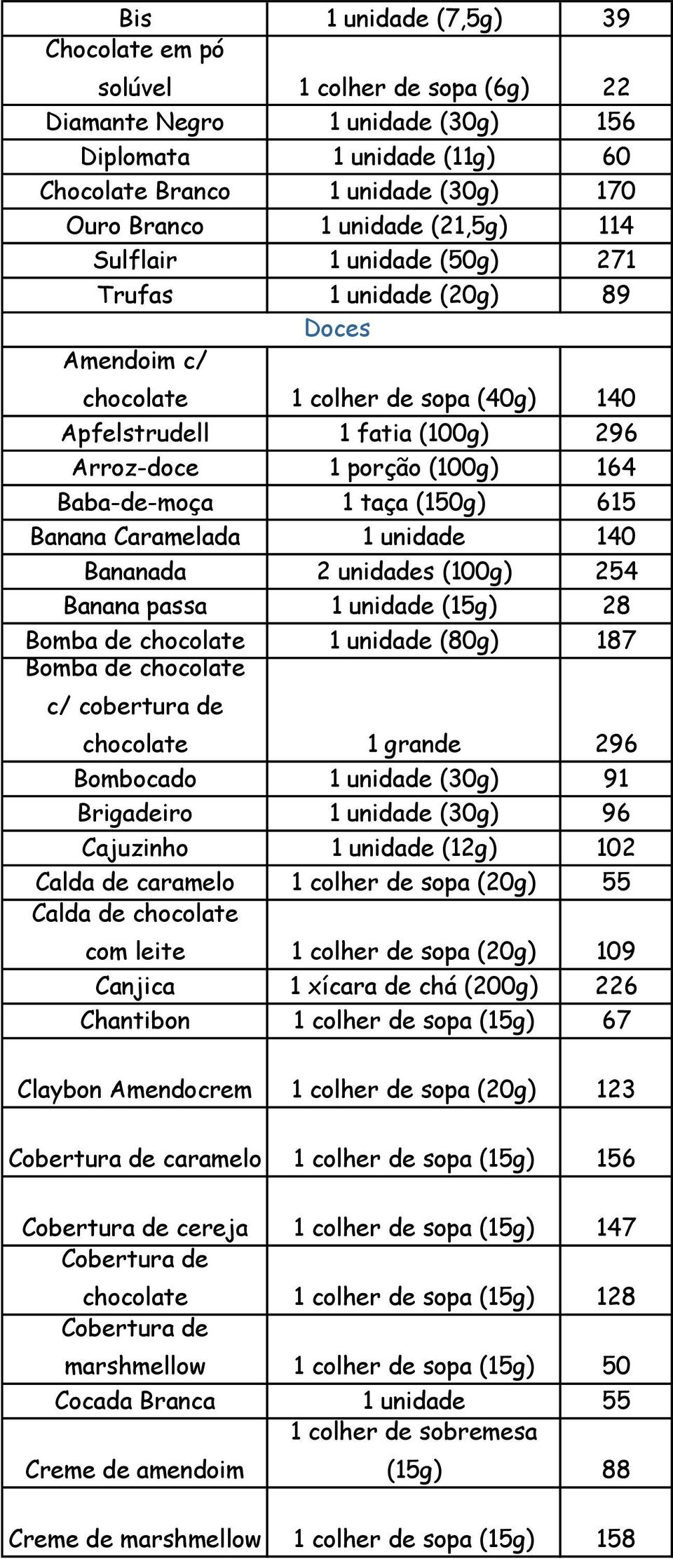 1 taça (150g) 615 Banana Caramelada 1 unidade 140 Bananada 2 unidades (100g) 254 Banana passa 1 unidade (15g) 28 Bomba de chocolate 1 unidade (80g) 187 Bomba de chocolate c/ cobertura de chocolate 1