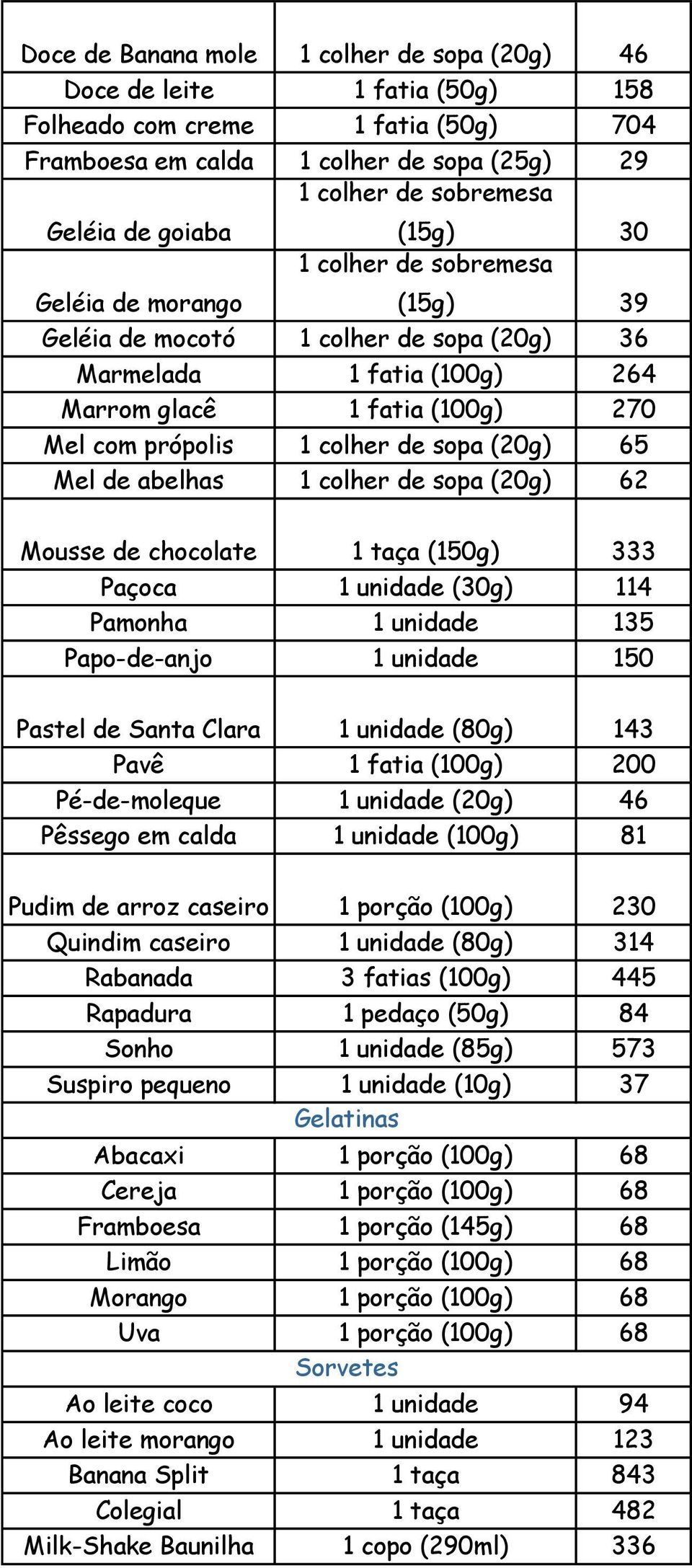 (20g) 65 Mel de abelhas 1 colher de sopa (20g) 62 Mousse de chocolate 1 taça (150g) 333 Paçoca 1 unidade (30g) 114 Pamonha 1 unidade 135 Papo-de-anjo 1 unidade 150 Pastel de Santa Clara 1 unidade