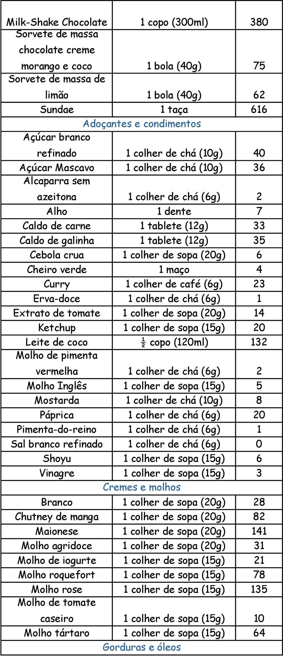 tablete (12g) 35 Cebola crua 1 colher de sopa (20g) 6 Cheiro verde 1 maço 4 Curry 1 colher de café (6g) 23 Erva-doce 1 colher de chá (6g) 1 Extrato de tomate 1 colher de sopa (20g) 14 Ketchup 1