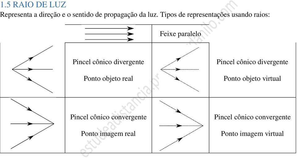 divergente Ponto objeto real Pincel cônico divergente Ponto objeto virtual