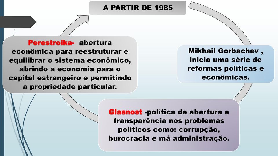 particular. Mikhail Gorbachev, inicia uma série de reformas políticas e econômicas.