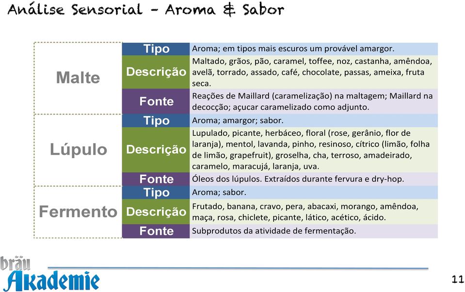 Reações'de'Maillard'(caramelização)'na'maltagem;'Maillard'na' Fonte decocção;'açucar'caramelizado'como'adjunto. Tipo Descrição Fonte Tipo Aroma;'amargor;'sabor.