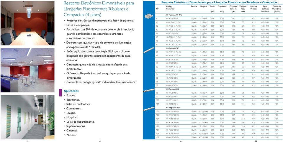 Operam com qualquer tipo de controle de iluminação analógico (sinal de 1-10Vdc). Estão equipados com a tecnologia EIIdim, um circuito integrado que garante controle independente de cada eletrodo.