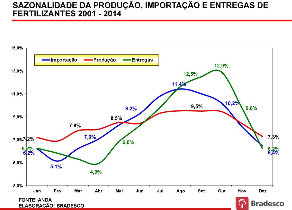 12,5% 12,9% 11,4% 11,0% 9,2% 9,5% 10,2% 9,8% 9,0% 7,8% 8,5% 7,0% 7,2% 6,2% 6,2% 7,0%