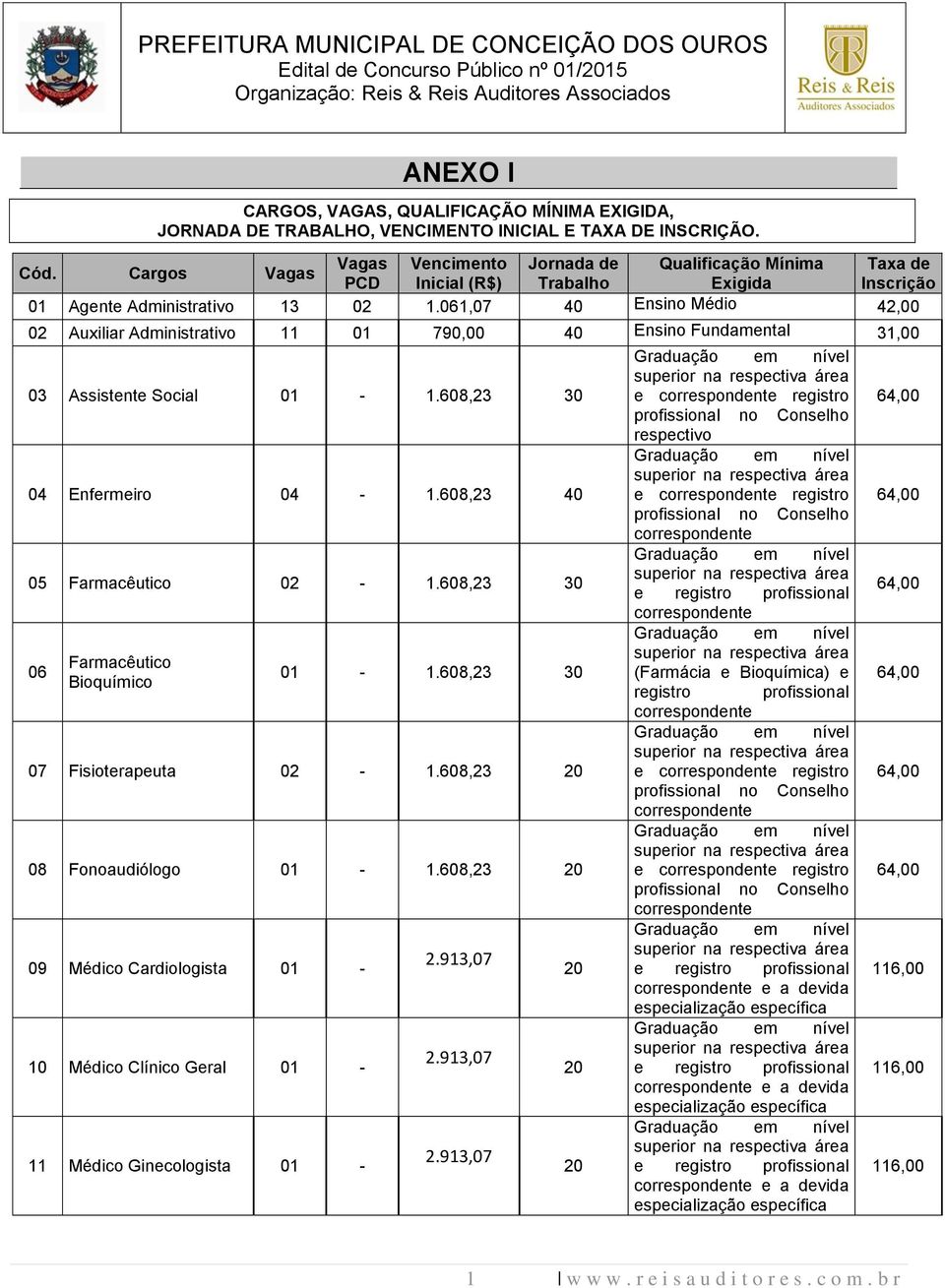 061,07 40 Ensino Médio 42,00 02 Auxiliar Administrativo 11 01 790,00 40 Ensino Fundamental 31,00 Graduação em nível 03 Assistente Social 01-1.