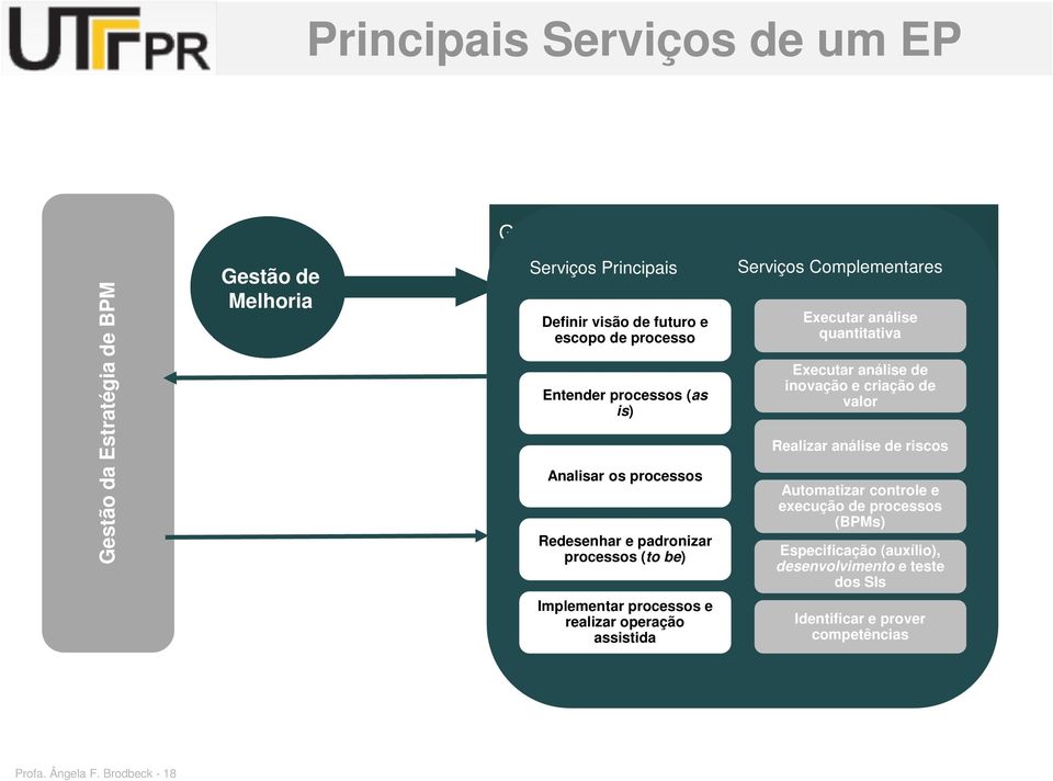 Implementar processos e realizar operação assistida Serviços Complementares Executar análise quantitativa Executar análise de inovação e criação de valor Realizar análise