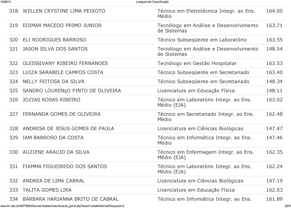 54 322 GLEISSIVANY RIBEIRO FERNANDES Tecnólogo em Gestão Hospitalar 163.53 323 LUIZA SARABELE CAMPOS COSTA Técnico Subseqüente em Secretariado 163.