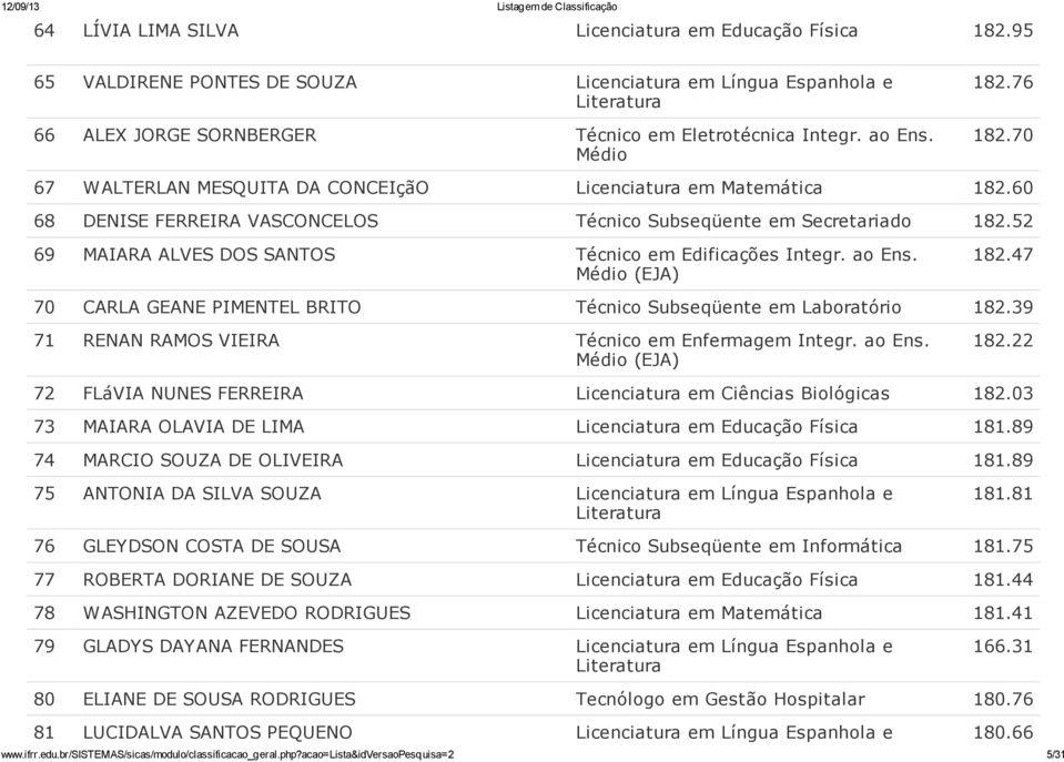 52 69 MAIARA ALVES DOS SANTOS Técnico em Edificações Integr. ao Ens. (EJA) 182.47 70 CARLA GEANE PIMENTEL BRITO Técnico Subseqüente em Laboratório 182.