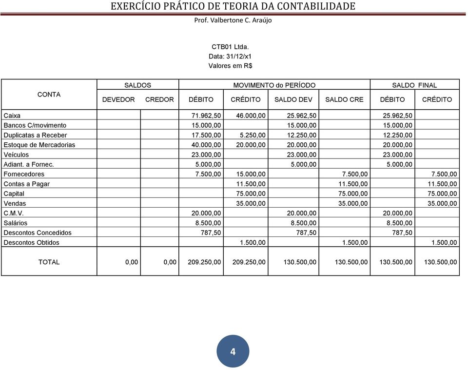 000,00 23.000,00 23.000,00 Adiant. a Fornec. 5.000,00 5.000,00 5.000,00 Fornecedores 7.500,00 15.000,00 7.500,00 7.500,00 Contas a Pagar 11.500,00 11.500,00 11.500,00 Capital 75.000,00 75.