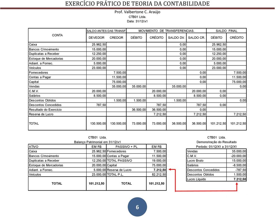 000,00 0,00 23.000,00 Fornecedores 7.500,00 0,00 7.500,00 Contas a Pagar 11.500,00 0,00 11.500,00 Capital 75.000,00 0,00 75.000,00 Vendas 35.000,00 35.000,00 35.000,00 0,00 C.M.V. 20.000,00 20.