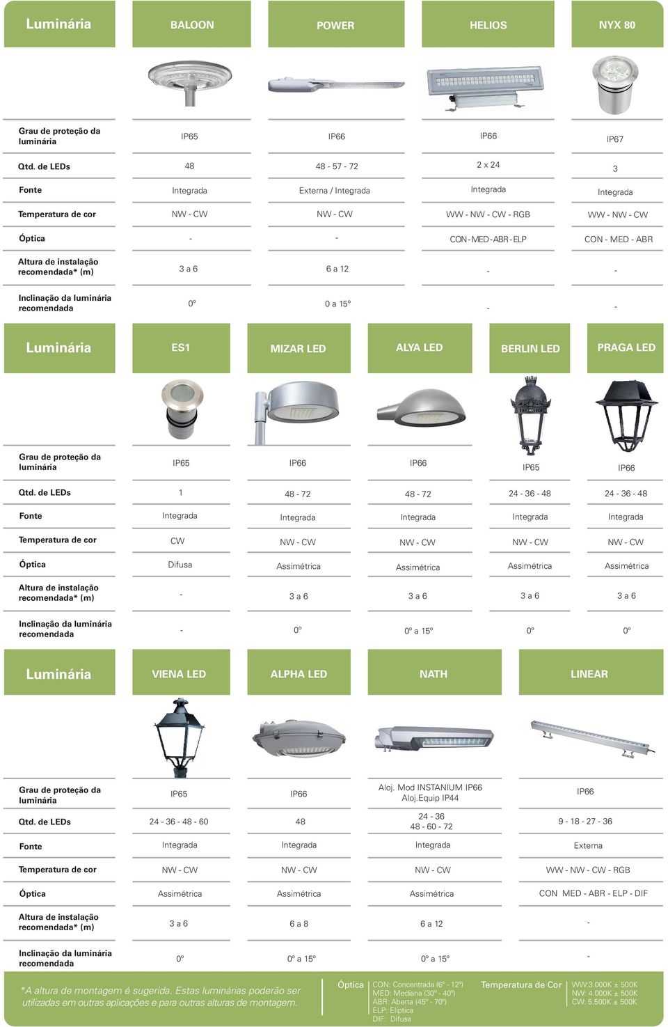 de instalação recomendada* (m) 3 a 6 6 a 12 - - Inclinação da luminária recomendada 0º 0 a 15º - - Luminária ES1 MIZAR LED ALYA LED BERLIN LED PRAGA LED Grau de proteção da luminária IP65 IP66 IP66