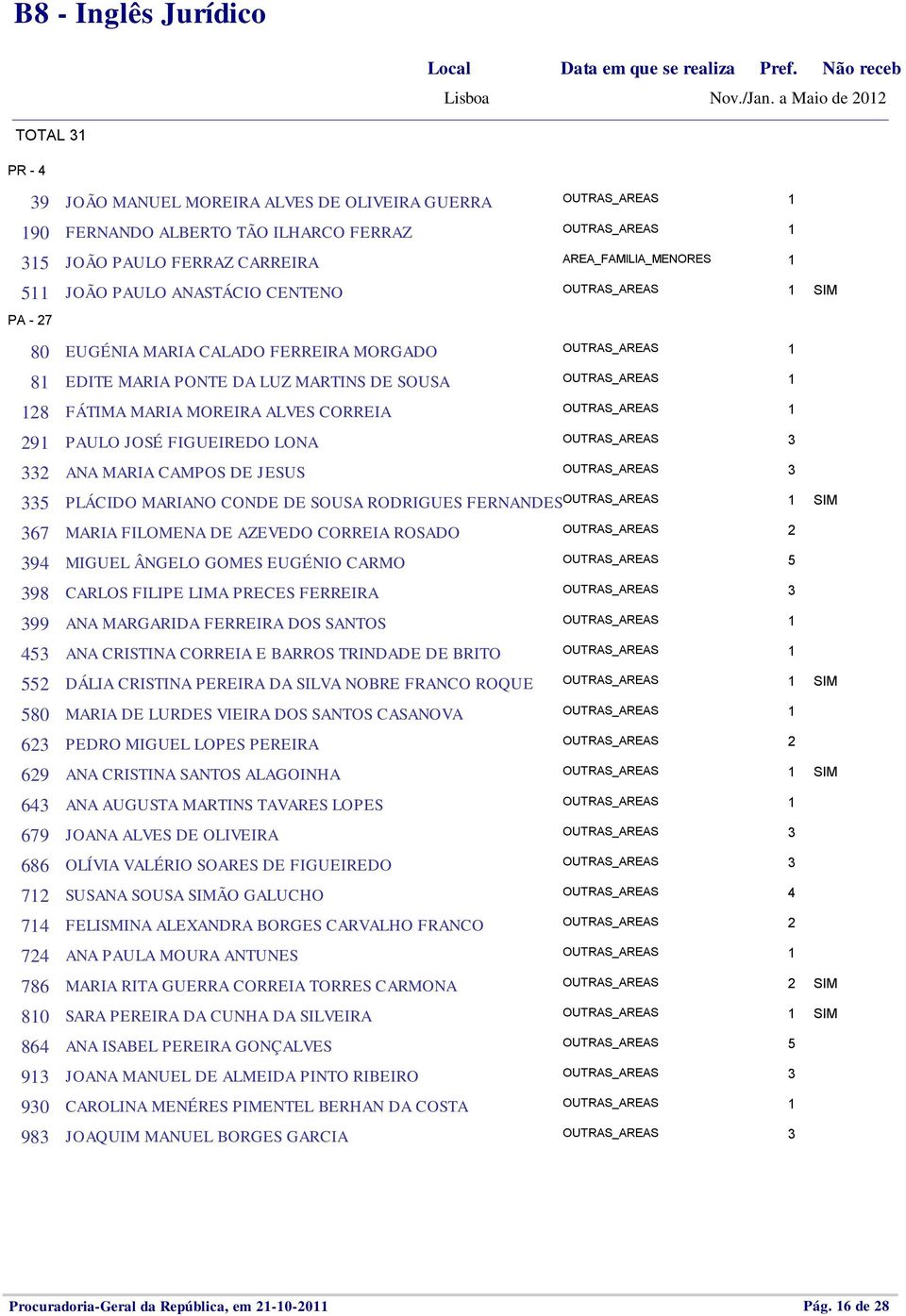 CALADO FERREIRA MORGADO 8 EDITE MARIA PONTE DA LUZ MARTINS DE SOUSA 8 FÁTIMA MARIA MOREIRA ALVES CORREIA 9 PAULO JOSÉ FIGUEIREDO LONA ANA MARIA CAMPOS DE JESUS PLÁCIDO MARIANO CONDE DE SOUSA