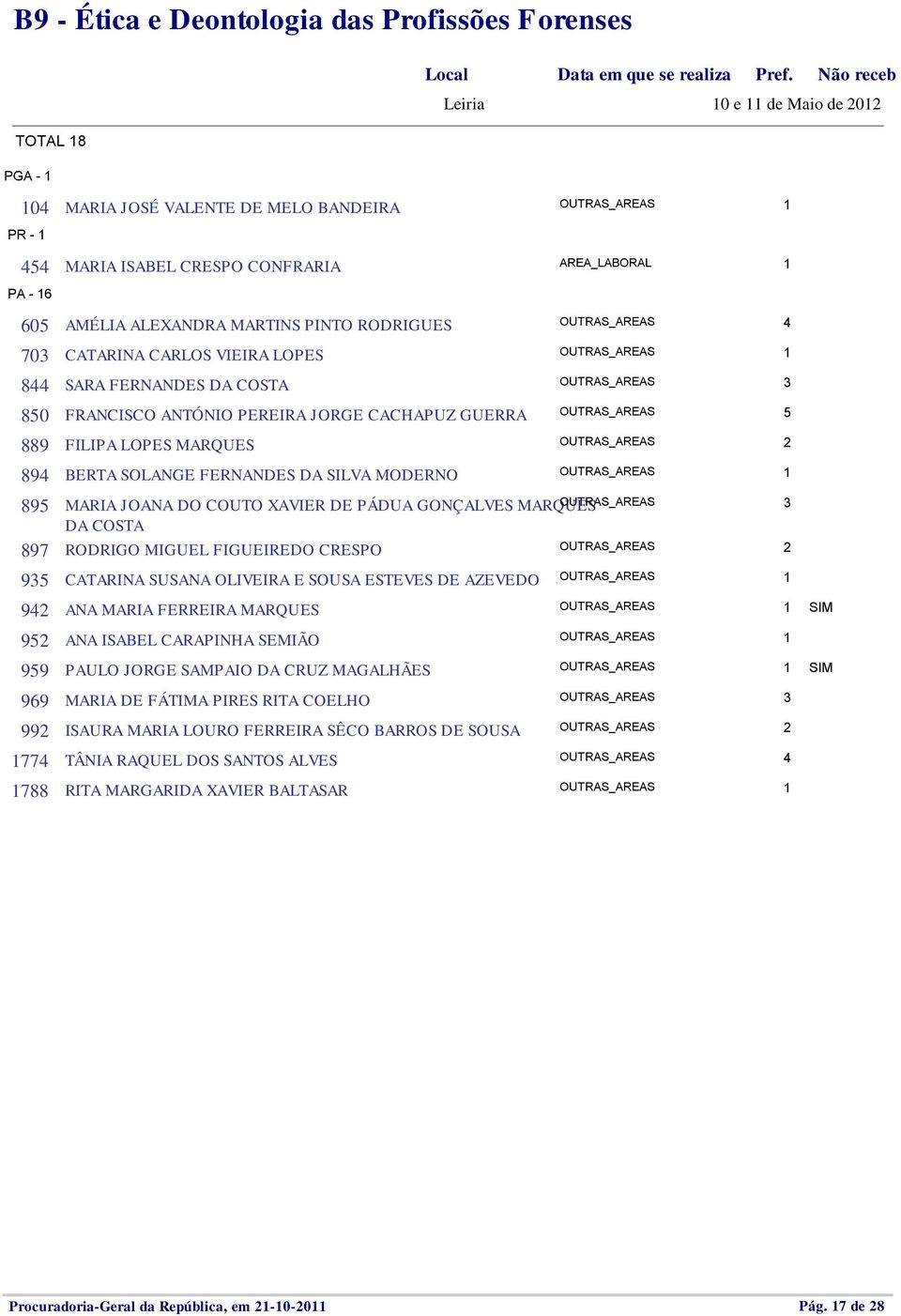 FERNANDES DA COSTA 850 FRANCISCO ANTÓNIO PEREIRA JORGE CACHAPUZ GUERRA 889 FILIPA LOPES MARQUES 89 BERTA SOLANGE FERNANDES DA SILVA MODERNO MARIA JOANA DO COUTO XAVIER DE PÁDUA GONÇALVES MARQUES 895