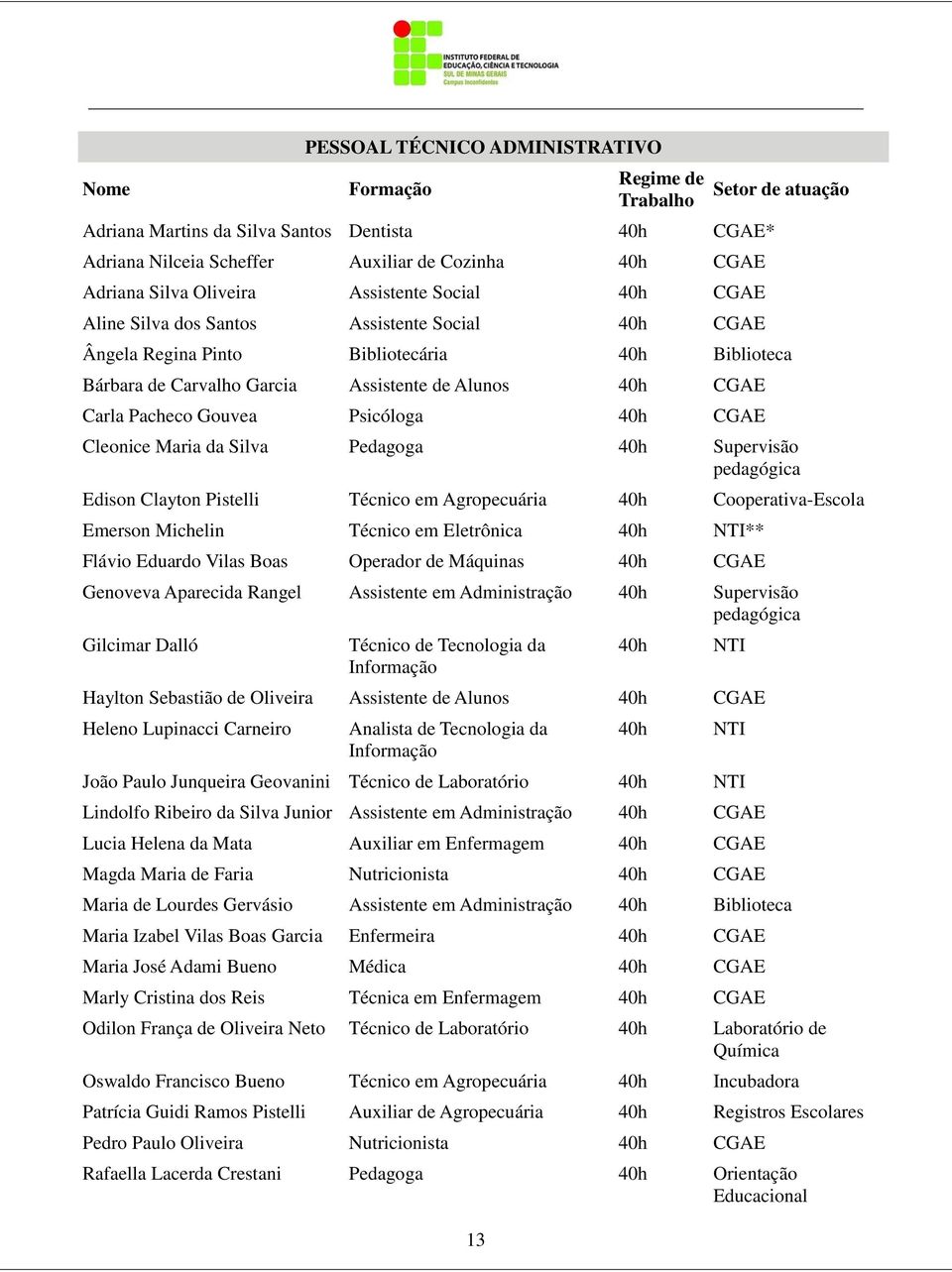 Carla Pacheco Gouvea Psicóloga 40h CGAE Cleonice Maria da Silva Pedagoga 40h Supervisão pedagógica Edison Clayton Pistelli Técnico em Agropecuária 40h Cooperativa-Escola Emerson Michelin Técnico em