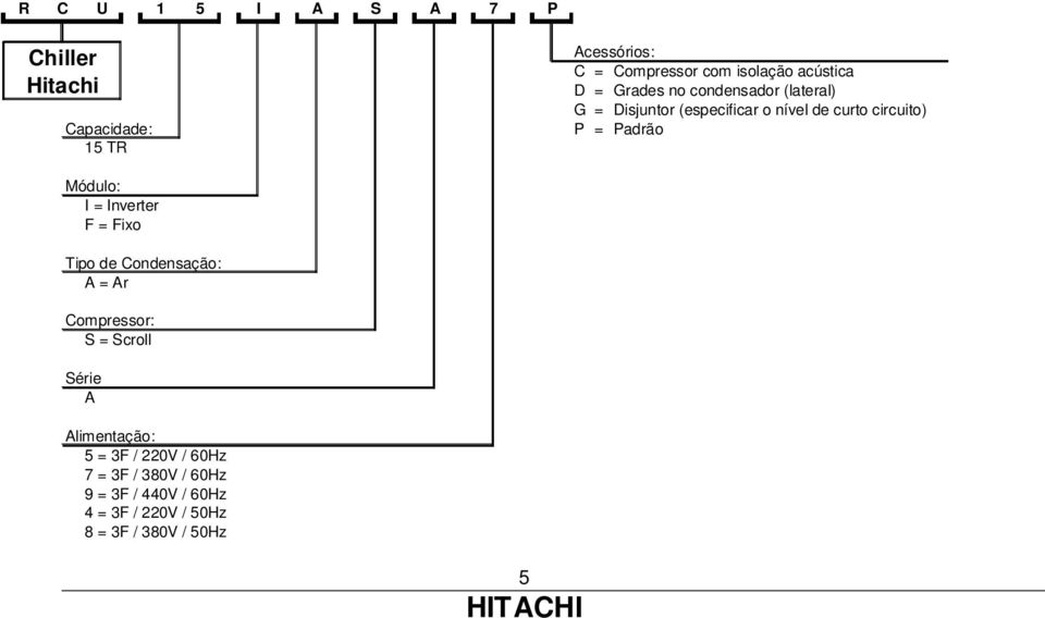 Padrão Módulo: I = Inverter F = Fixo Tipo de Condensação: A = Ar Compressor: S = Scroll Série A