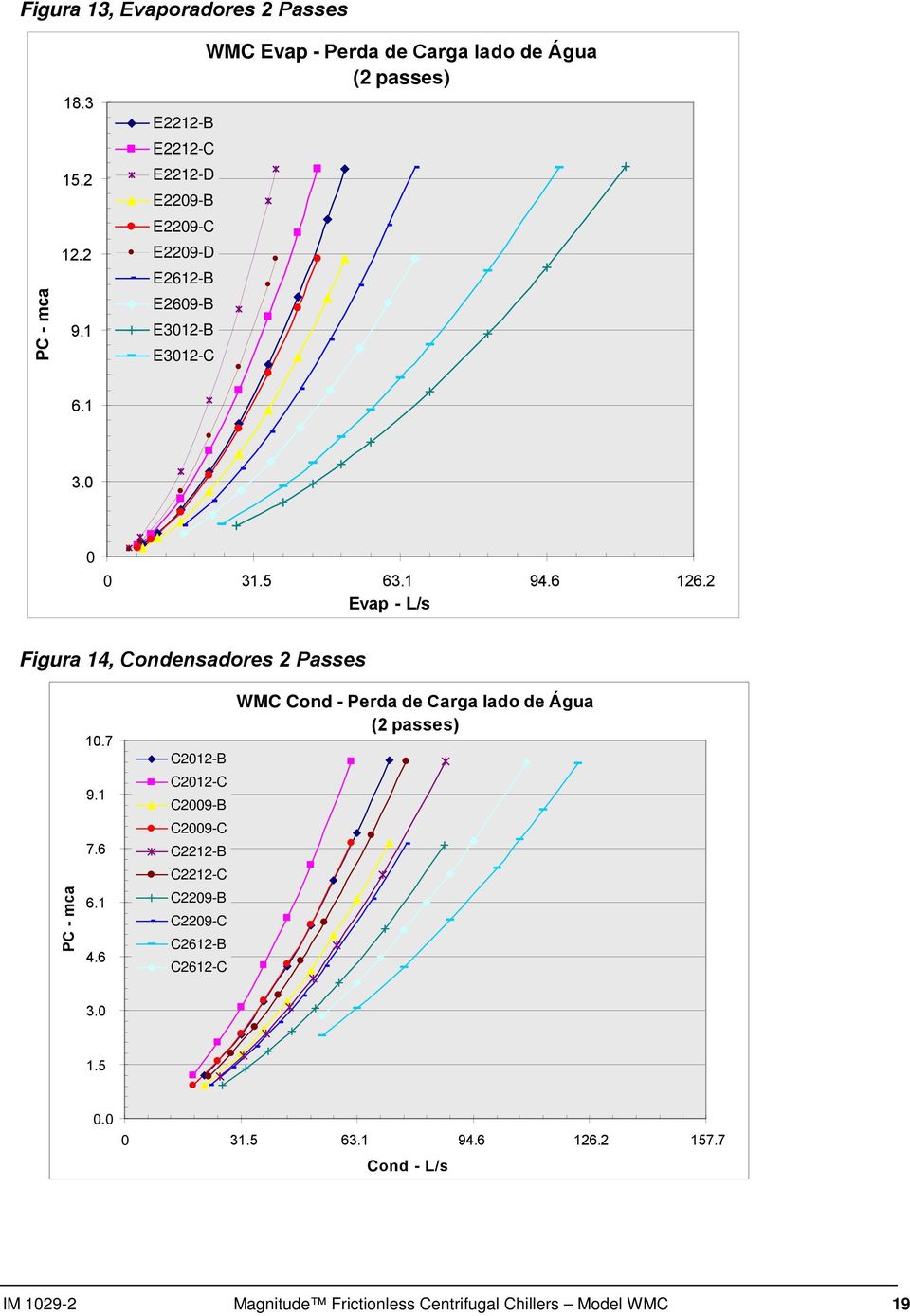 1 3.0 0 0 31.5 63.1 94.6 126.2 Evap - L/s Figura 14, Condensadores 2 Passes PC - mca 10.7 9.1 7.6 6.1 4.