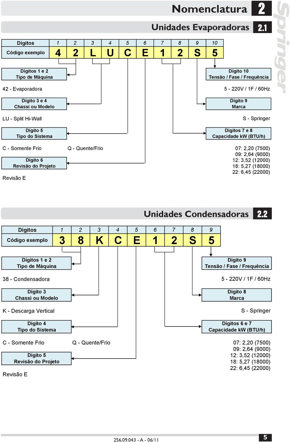 ou Modelo Marca LU - Split Hi-Wall Dígito 5 Tipo do Sistema S - Springer Dígitos 7 e 8 Capacidade kw (BTU/h) C - Somente Frio Dígito 6 Revisão do Projeto Q - Quente/Frio 07: 2,20 (7500) 09: 2,64