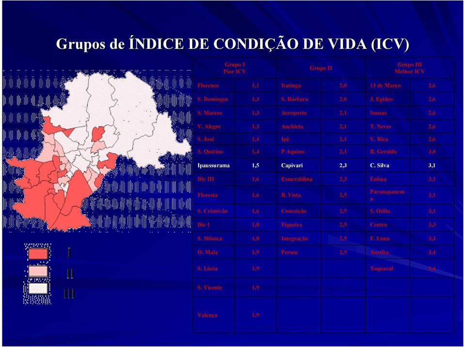 Geraldo 3,0 Ipaussurama 1,5 Capivari 2,3 C. Silva 3,1 Dic III 1,6 Esmeraldina 2,3 Eulina 3,1 Floresta 1,6 B. Vista 2,5 Paranapanem a 3,1 S.