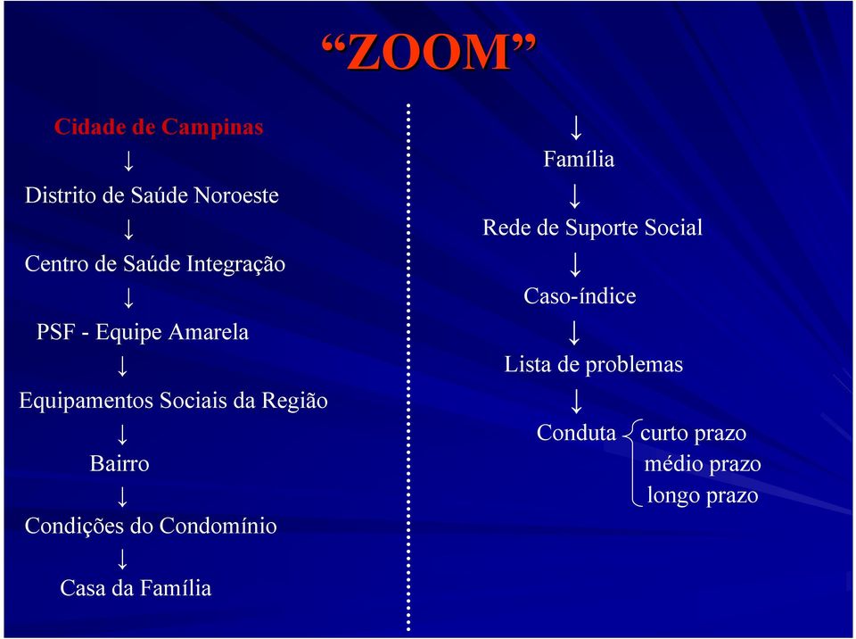 Condições do Condomínio Casa da Família Família Rede de Suporte Social