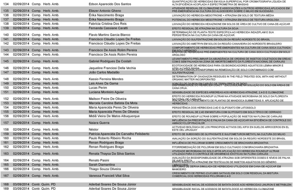 Herb. Amb. Fabrícia Cristina Dos Reis LIXIVIAÇÃO DO HERBICIDA HEXAZINONE EM SOLOS DE ÁREA DE CULTIVO DE CANA-DE-AÇÚCAR 139 02/09/2014 Comp. Herb. Amb. Fernanda Cassiane Caratti EFEITO RESIDUAL DE ATRAZINA NA CULTURA DA SOJA 140 02/09/2014 Comp.