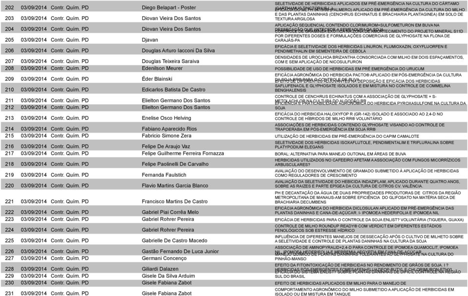 PD Douglas Teixeira Saraiva DENSIDADES DE UROCLHOA BRIZANTHA CONSORCIADA COM MILHO EM DOIS ESPAÇAMENTOS, COM E SEM APLICAÇÃO DE NICOSULFURON 208 03/09/2014 Contr. Quím.