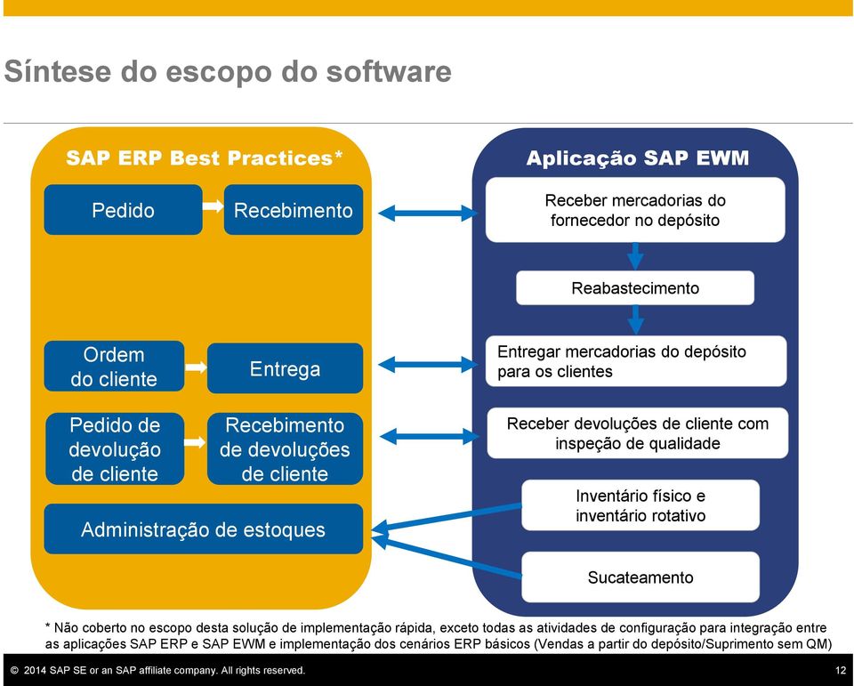 inspeção de qualidade Inventário físico e inventário rotativo Sucateamento * Não coberto no escopo desta solução de implementação rápida, exceto todas as atividades de configuração para