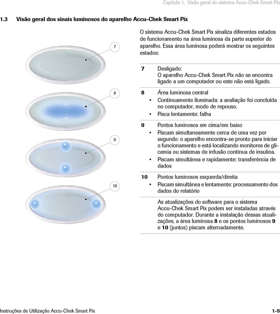 Essa área luminosa poderá mostrar os seguintes estados: 7 Desligado: O aparelho Accu-Chek Smart Pix não se encontra ligado a um computador ou este não está ligado.