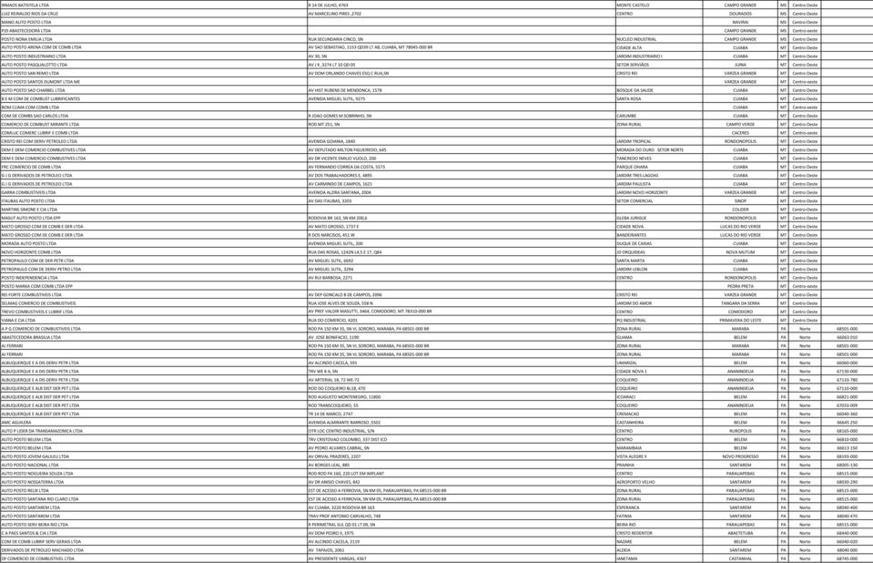 SEBASTIAO, 1153 QD39 LT AB, CUIABA, MT 78045-000 BR CIDADE ALTA CUIABA MT Centro Oeste AUTO POSTO INDUSTRIARIO LTDA AV 30, SN JARDIM INDUSTRIARIO I CUIABA MT Centro Oeste AUTO POSTO PASQUALOTTO LTDA