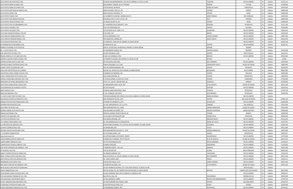 22.5, SN ITAPEBA MARICA RJ Sudeste 24900-000 AUTO POSTO SUPER LTDA PRACA DR NILO PECANHA, 70 CENTRO MAGE RJ Sudeste 25900-000 AUTO POSTO TASSOS LTDA AV HUMBERTO ALENCAR C BRANCO,SN LTC LINDO PARQUE