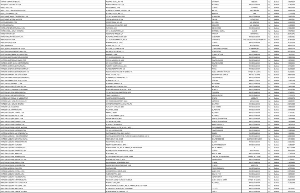 DUTRA, KM 252 ARROZAL PIRAI RJ Sudeste 27175 000 POSTO ABAST BARRA CACHAMORRA LTDA EST DA CACHAMORRA, 1555 GUARATIBA RIO DE JANEIRO RJ Sudeste 23040 150 POSTO ABAST VITORIA 040 LTDA ESTR BR 040 KM 82