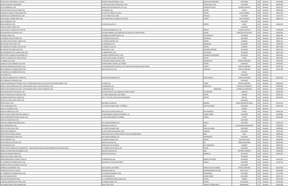 ILHEUS BA Nordeste 50050 250 COMERCIAL COMBS E TRANS OASIS LTDA AV GETULIO VARGAS, 421 SALA CENTRO PAULO AFONSO BA Nordeste 48601 000 COMERCIAL DE COMB PARALELA LTDA AV LUIS VIANA FILHO, 2489