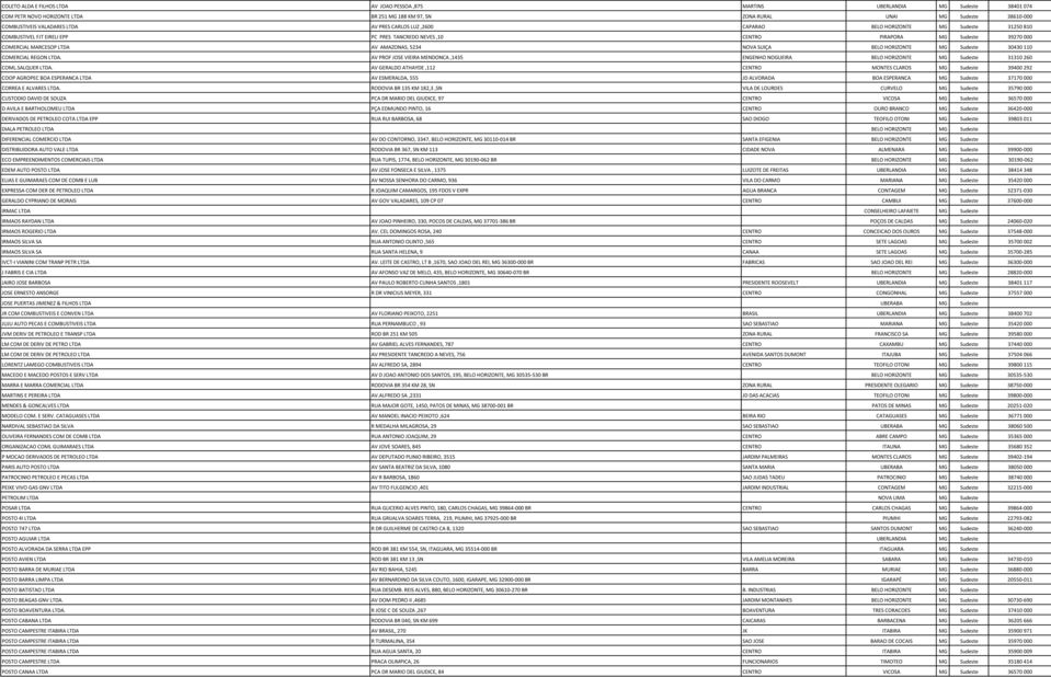 5234 NOVA SUIÇA BELO HORIZONTE MG Sudeste 30430 110 COMERCIAL REGON LTDA. AV PROF JOSE VIEIRA MENDONCA,1435 ENGENHO NOGUEIRA BELO HORIZONTE MG Sudeste 31310 260 COML.SALQUER LTDA.