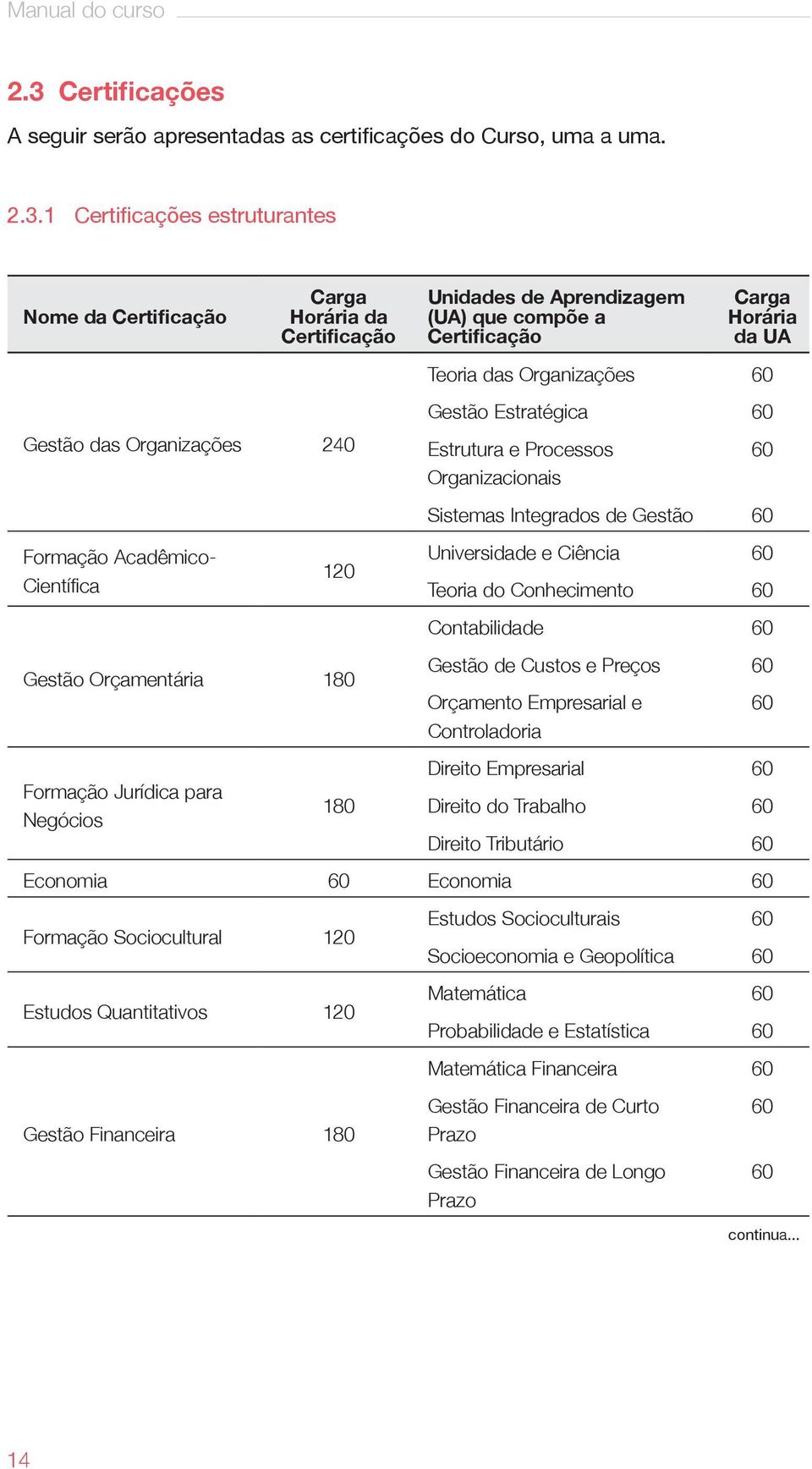 1 Certificações estruturantes Nome da Certificação Carga Horária da Certificação Gestão das Organizações 240 Formação Acadêmico- Científica 120 Gestão Orçamentária 180 Formação Jurídica para Negócios