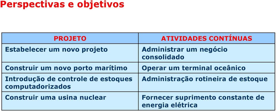 nuclear ATIVIDADES CONTÍNUAS Administrar um negócio consolidado Operar um terminal