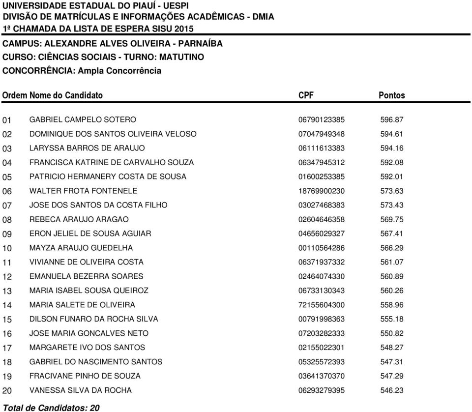 08 05 PATRICIO HERMANERY COSTA DE SOUSA 01600253385 592.01 06 WALTER FROTA FONTENELE 18769900230 573.63 07 JOSE DOS SANTOS DA COSTA FILHO 03027468383 573.43 08 REBECA ARAUJO ARAGAO 02604646358 569.