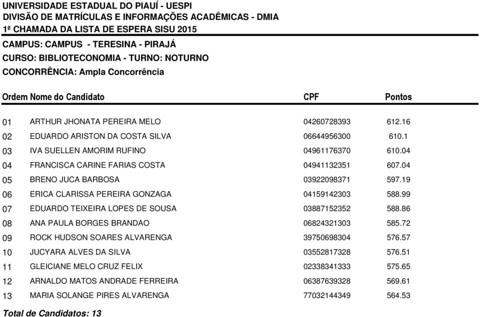 19 06 ERICA CLARISSA PEREIRA GONZAGA 04159142303 588.99 07 EDUARDO TEIXEIRA LOPES DE SOUSA 03887152352 588.86 08 ANA PAULA BORGES BRANDAO 06824321303 585.