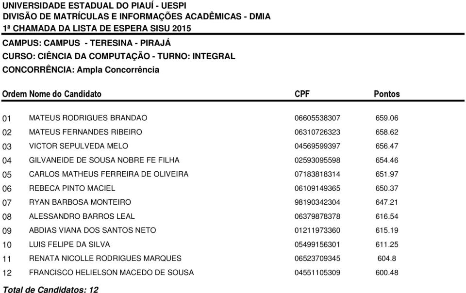 46 05 CARLOS MATHEUS FERREIRA DE OLIVEIRA 07183818314 651.97 06 REBECA PINTO MACIEL 06109149365 650.37 07 RYAN BARBOSA MONTEIRO 98190342304 647.