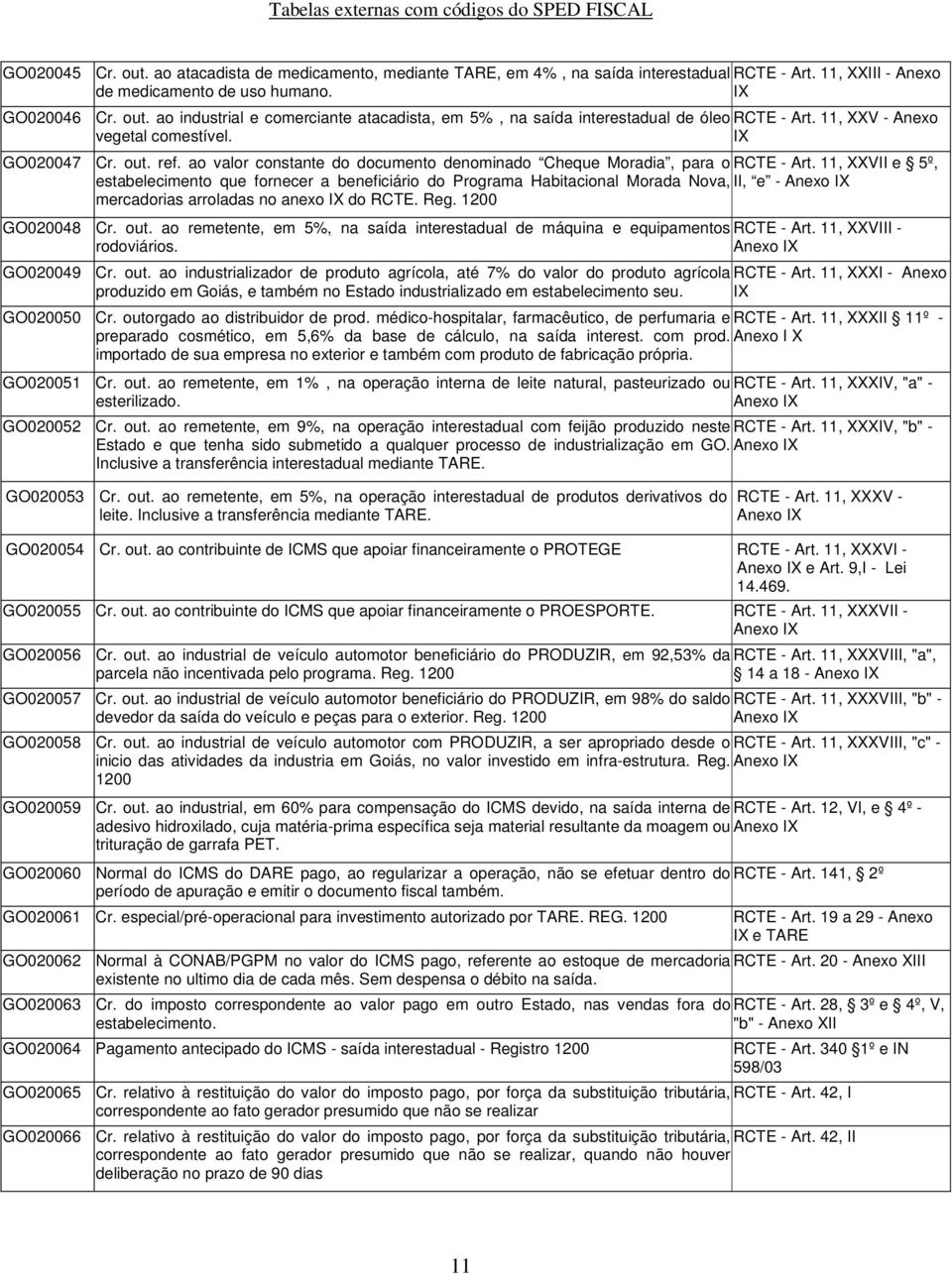 11, XXVII e 5º, estabelecimento que fornecer a beneficiário do Programa Habitacional Morada Nova, II, e - Anexo mercadorias arroladas no anexo do RCTE. Reg. 1200 GO020048 Cr. out.