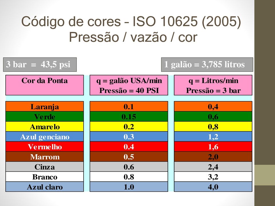 Pressão = 3 bar Laranja 0.1 0,4 Verde 0.15 0,6 Amarelo 0.2 0,8 Azul genciano 0.