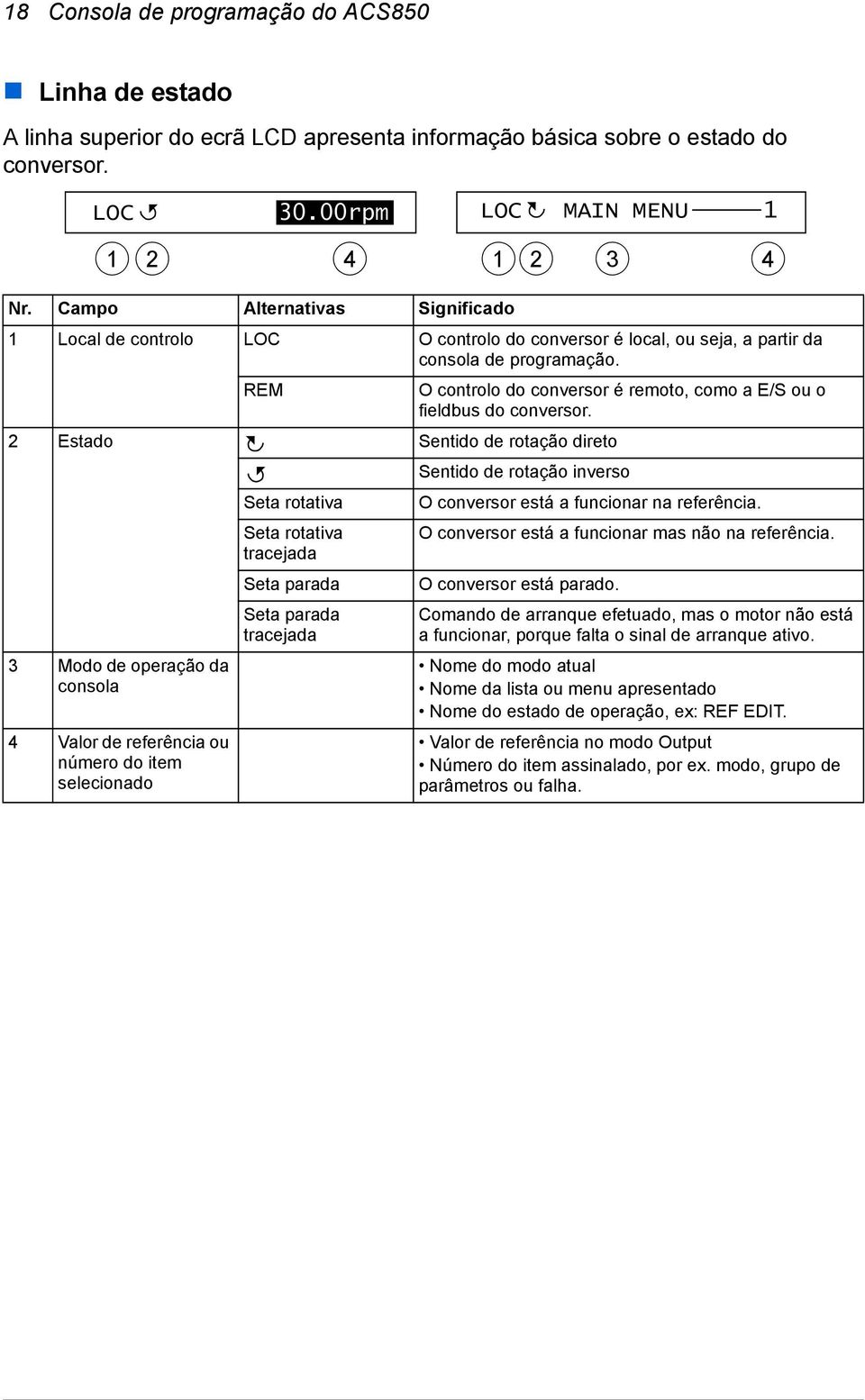 REM O controlo do conversor é remoto, como a E/S ou o fieldbus do conversor. 2 Estado Sentido de rotação direto Sentido de rotação inverso Seta rotativa O conversor está a funcionar na referência.