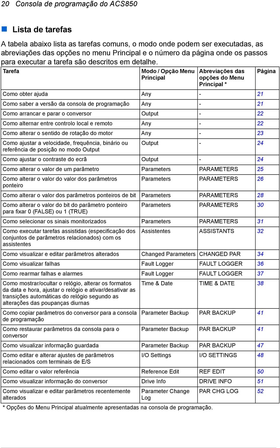 Tarefa Modo / Opção Menu Principal Abreviações das opções do Menu Principal * Como obter ajuda Any - 21 Como saber a versão da consola de programação Any - 21 Como arrancar e parar o conversor Output