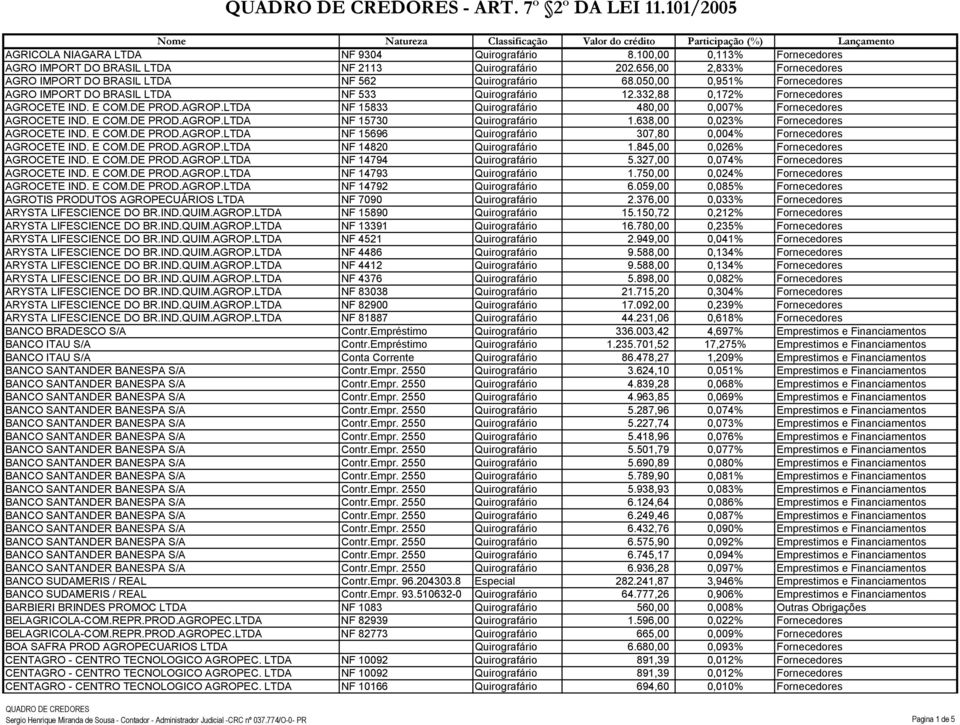 050,00 0,951% Fornecedores AGRO IMPORT DO BRASIL LTDA NF 533 Quirografário 12.332,88 0,172% Fornecedores AGROCETE IND. E COM.DE PROD.AGROP.