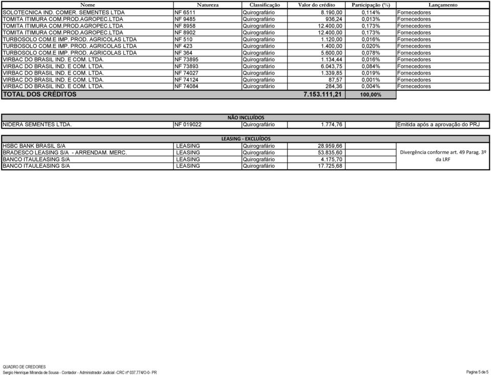 120,00 0,016% Fornecedores TURBOSOLO COM.E IMP. PROD. AGRICOLAS LTDA NF 423 Quirografário 1.400,00 0,020% Fornecedores TURBOSOLO COM.E IMP. PROD. AGRICOLAS LTDA NF 364 Quirografário 5.