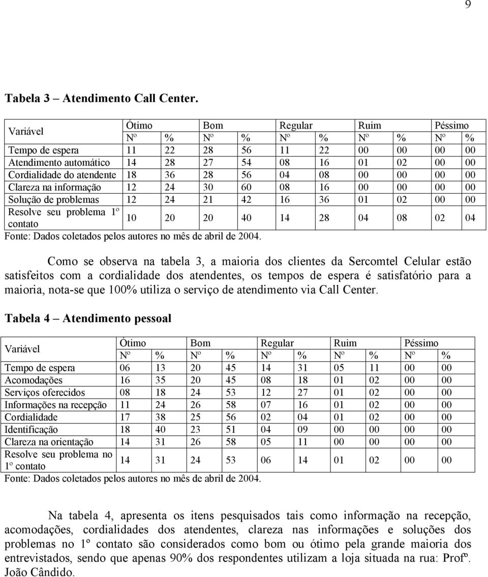 56 04 08 00 00 00 00 Clareza na informação 12 24 30 60 08 16 00 00 00 00 Solução de problemas 12 24 21 42 16 36 01 02 00 00 Resolve seu problema 1º 10 contato 20 20 40 14 28 04 08 02 04 Fonte: Dados