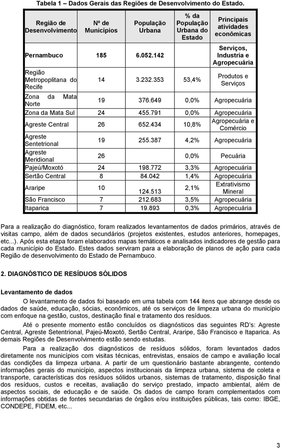 353 53,4% Principais atividades econômicas Serviços, Industria e Agropecuária Produtos e Serviços 19 376.649 0, Agropecuária Zona da Mata Sul 24 455.791 0, Agropecuária Agreste Central 26 652.