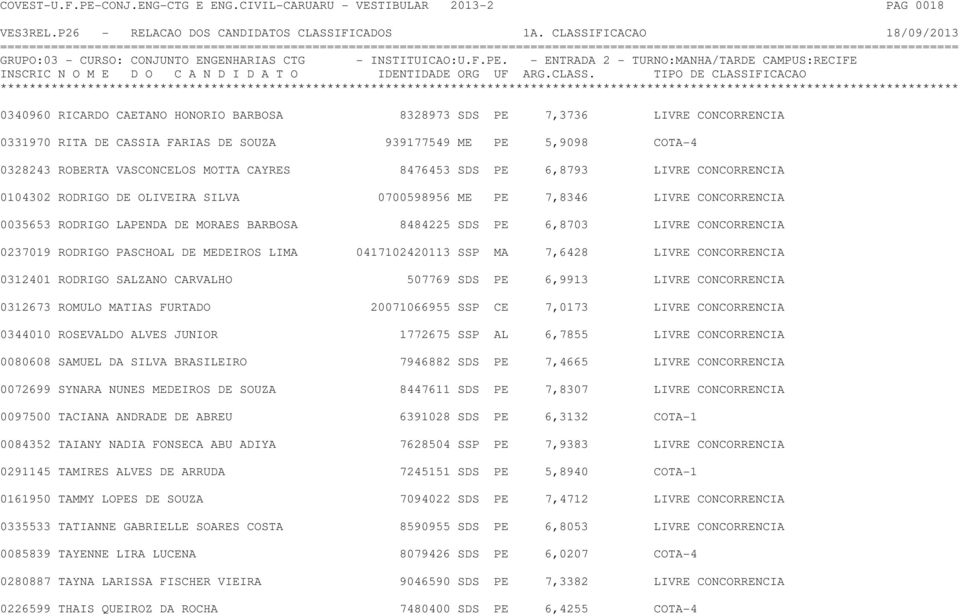 0328243 ROBERTA VASCONCELOS MOTTA CAYRES 8476453 SDS PE 6,8793 LIVRE CONCORRENCIA 0104302 RODRIGO DE OLIVEIRA SILVA 0700598956 ME PE 7,8346 LIVRE CONCORRENCIA 0035653 RODRIGO LAPENDA DE MORAES