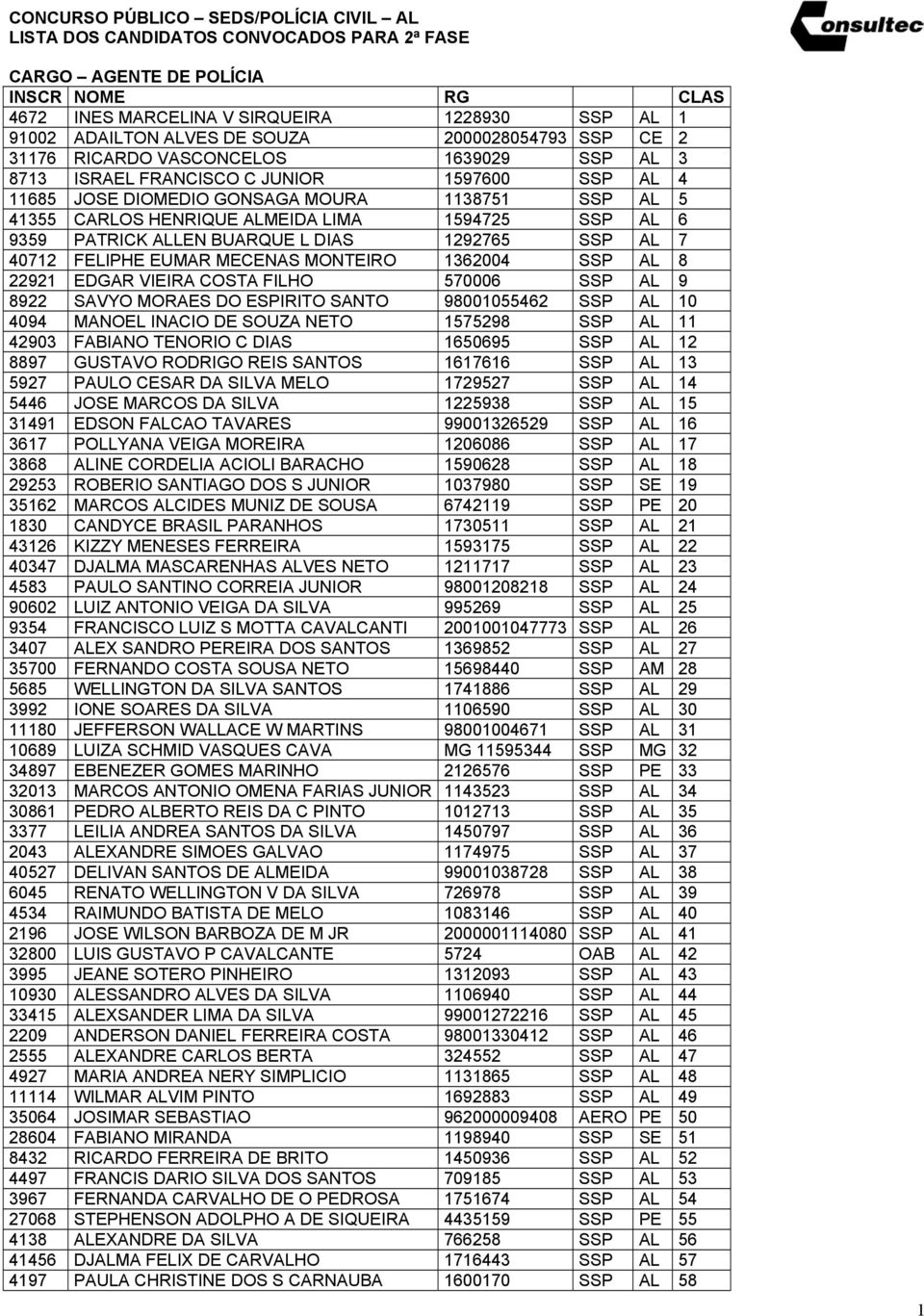 8 22921 EDGAR VIEIRA COSTA FILHO 570006 SSP AL 9 8922 SAVYO MORAES DO ESPIRITO SANTO 98001055462 SSP AL 10 4094 MANOEL INACIO DE SOUZA NETO 1575298 SSP AL 11 42903 FABIANO TENORIO C DIAS 1650695 SSP