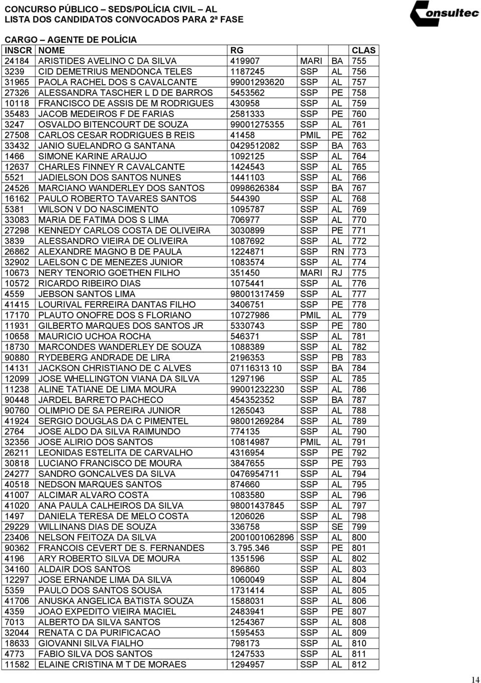 CARLOS CESAR RODRIGUES B REIS 41458 PMIL PE 762 33432 JANIO SUELANDRO G SANTANA 0429512082 SSP BA 763 1466 SIMONE KARINE ARAUJO 1092125 SSP AL 764 12637 CHARLES FINNEY R CAVALCANTE 1424543 SSP AL 765